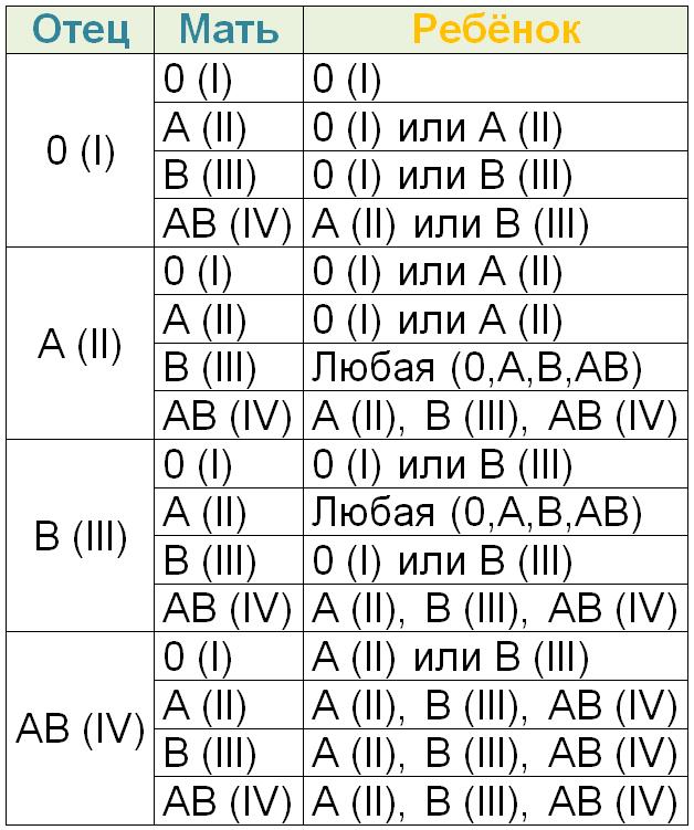 Совместимость крови при беременности