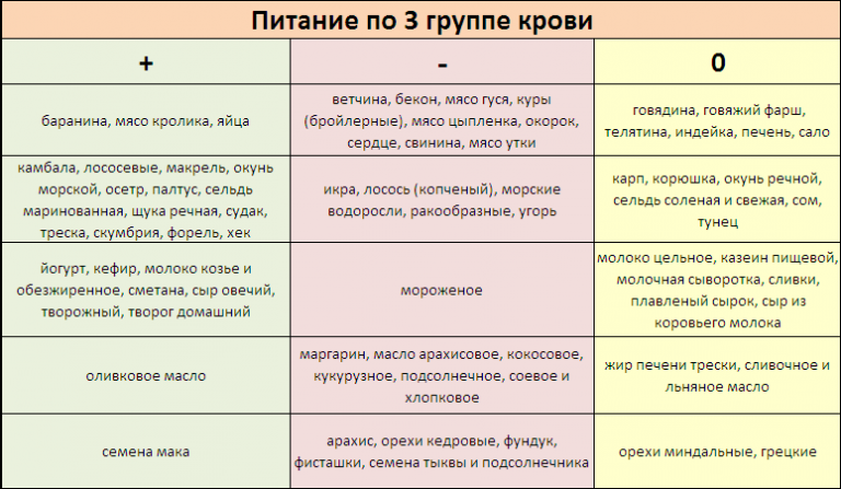 Группа крови карта осу