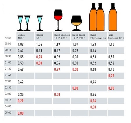 Как влияет алкоголь на результаты анализов