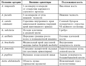 Составление схемы ориентиров