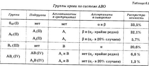 Изучите рисунок и установите какая группа крови