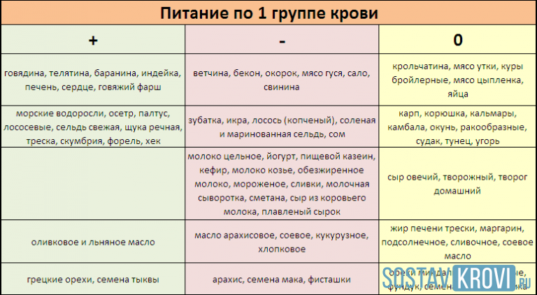 Шкала продуктовых групп в 1с питание что это